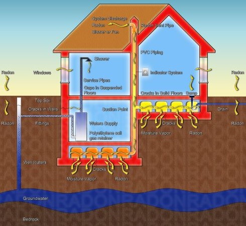 diagram of radon gas infiltrating a house